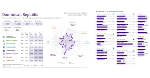 República Dominicana logra el mayor avance mundial en el Índice de Estado de Derecho 2025
